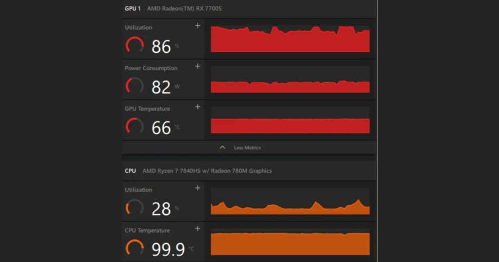 Performance metrics screenshot showing GPU and CPU utilization, power consumption, and temperatures